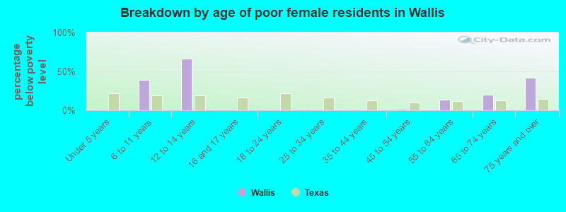 Breakdown by age of poor female residents in Wallis