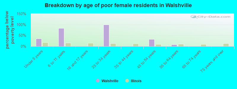 Breakdown by age of poor female residents in Walshville