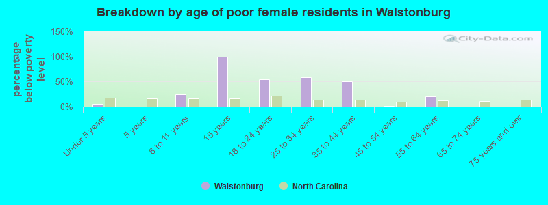 Breakdown by age of poor female residents in Walstonburg