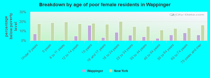 Breakdown by age of poor female residents in Wappinger
