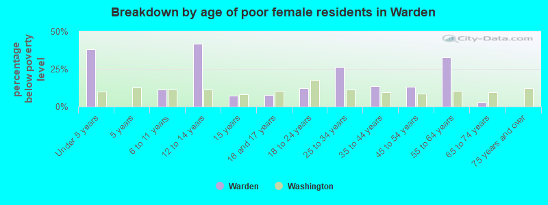Breakdown by age of poor female residents in Warden