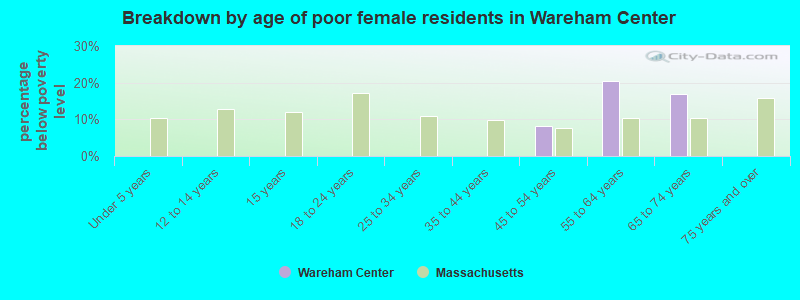 Breakdown by age of poor female residents in Wareham Center