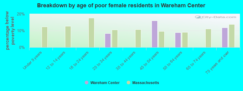 Breakdown by age of poor female residents in Wareham Center