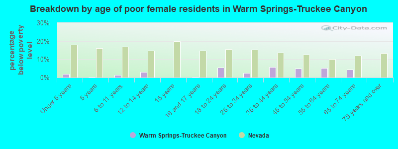 Breakdown by age of poor female residents in Warm Springs-Truckee Canyon