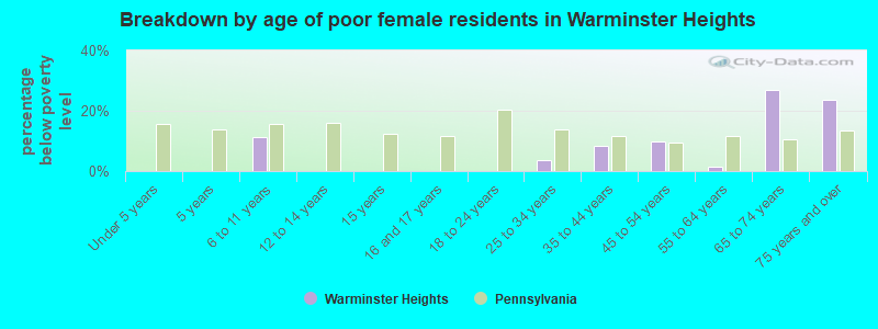 Breakdown by age of poor female residents in Warminster Heights