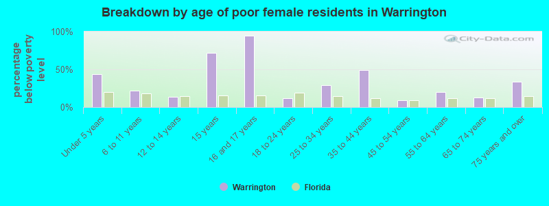 Breakdown by age of poor female residents in Warrington