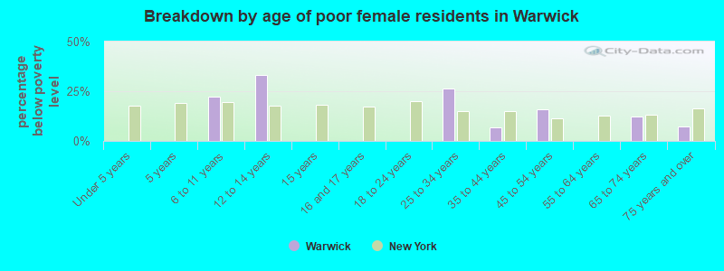 Breakdown by age of poor female residents in Warwick