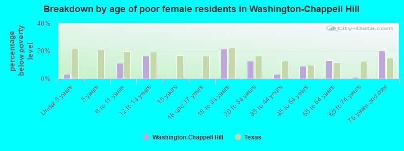 Breakdown by age of poor female residents in Washington-Chappell Hill