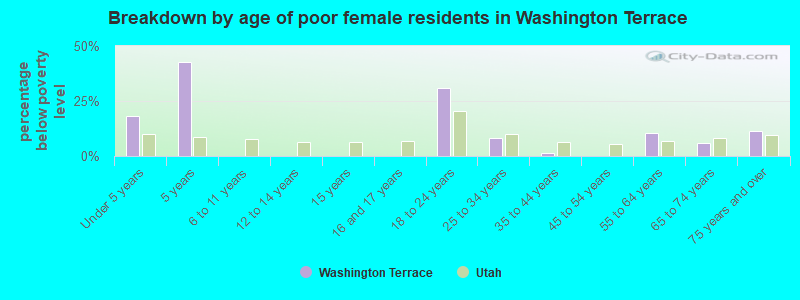 Breakdown by age of poor female residents in Washington Terrace