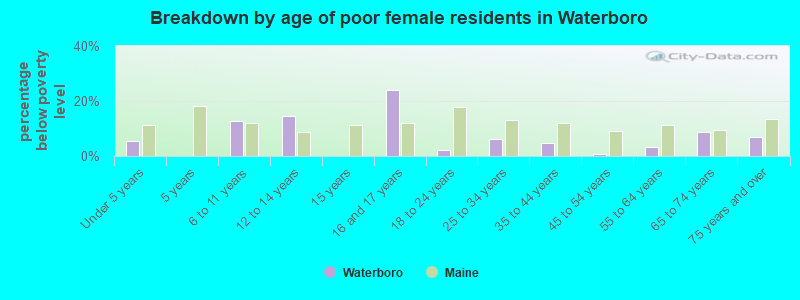 Breakdown by age of poor female residents in Waterboro