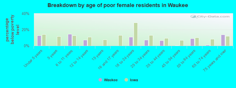 Breakdown by age of poor female residents in Waukee