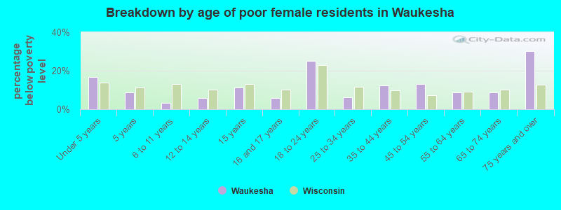 Breakdown by age of poor female residents in Waukesha