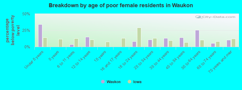 Breakdown by age of poor female residents in Waukon