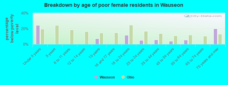 Breakdown by age of poor female residents in Wauseon