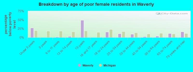 Breakdown by age of poor female residents in Waverly