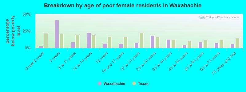 Breakdown by age of poor female residents in Waxahachie