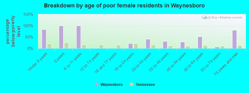 Breakdown by age of poor female residents in Waynesboro