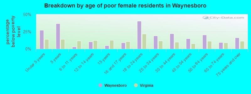 Breakdown by age of poor female residents in Waynesboro