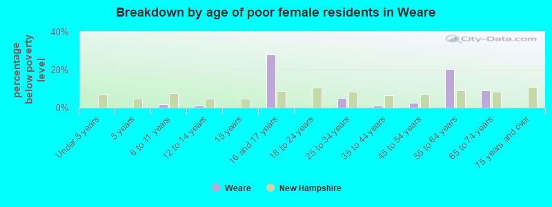 Breakdown by age of poor female residents in Weare