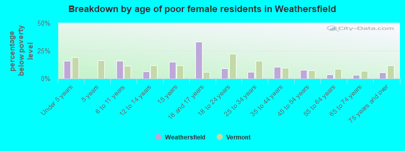 Breakdown by age of poor female residents in Weathersfield