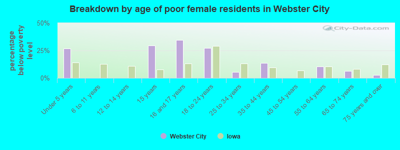Breakdown by age of poor female residents in Webster City