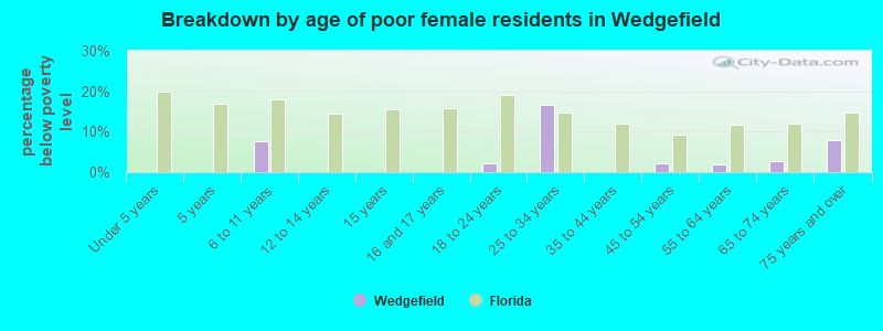 Breakdown by age of poor female residents in Wedgefield
