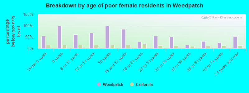 Breakdown by age of poor female residents in Weedpatch