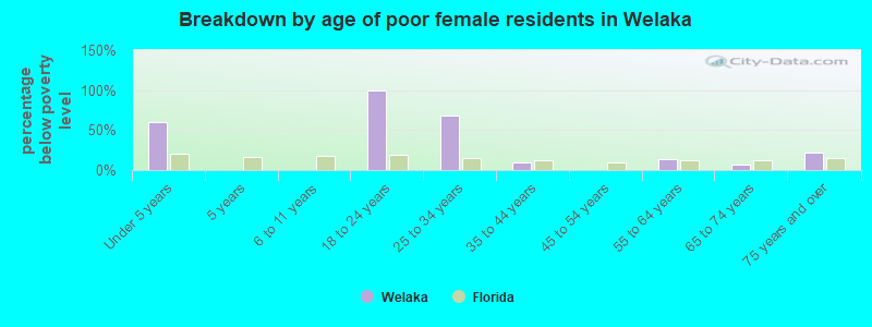 Breakdown by age of poor female residents in Welaka