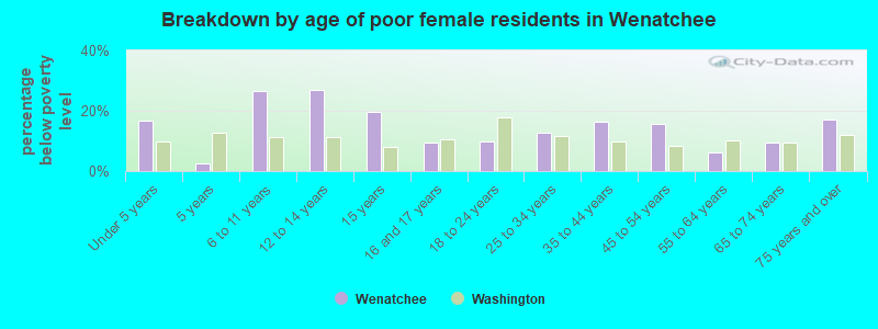 Breakdown by age of poor female residents in Wenatchee