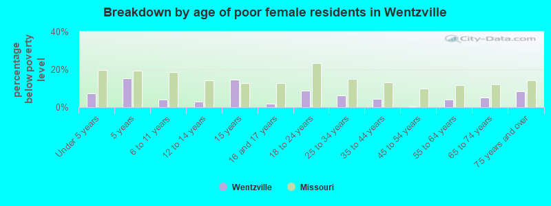 Breakdown by age of poor female residents in Wentzville