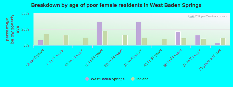 Breakdown by age of poor female residents in West Baden Springs
