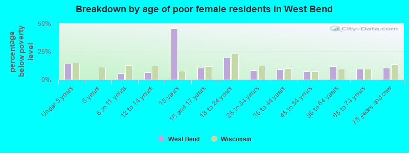 Breakdown by age of poor female residents in West Bend