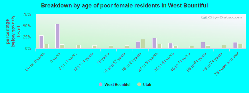 Breakdown by age of poor female residents in West Bountiful