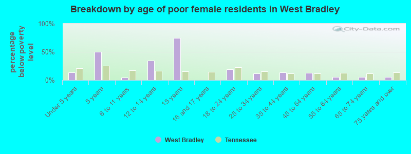 Breakdown by age of poor female residents in West Bradley