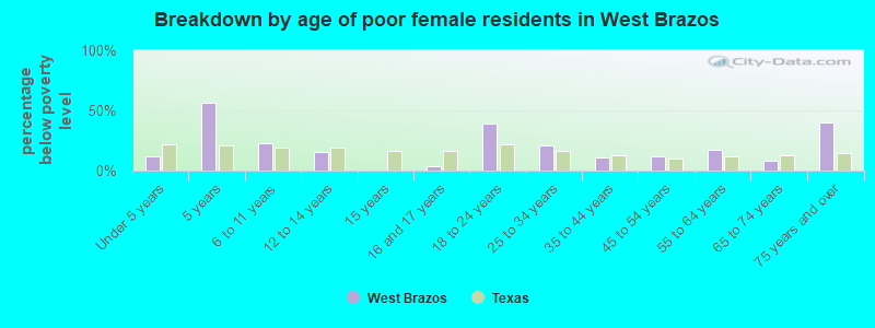 Breakdown by age of poor female residents in West Brazos