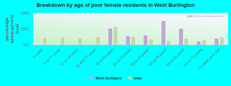 Breakdown by age of poor female residents in West Burlington