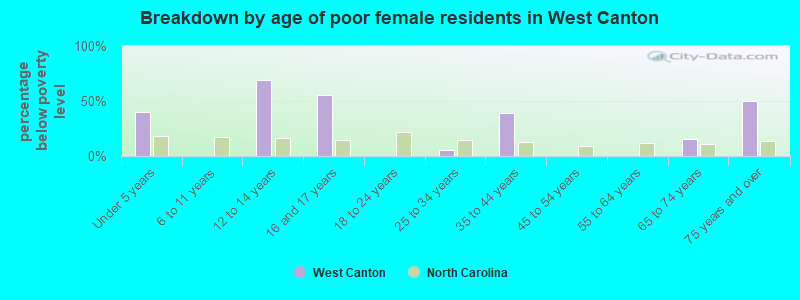 Breakdown by age of poor female residents in West Canton