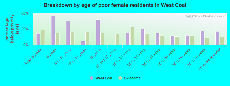 Breakdown by age of poor female residents in West Coal