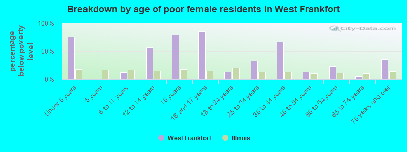 Breakdown by age of poor female residents in West Frankfort