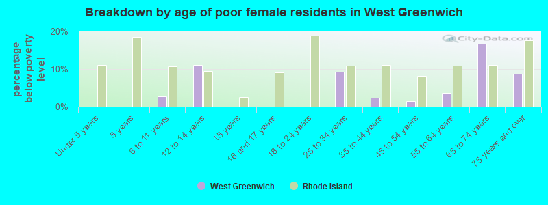 Breakdown by age of poor female residents in West Greenwich
