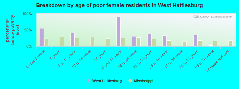 Breakdown by age of poor female residents in West Hattiesburg