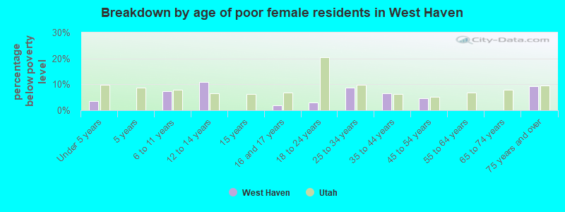 Breakdown by age of poor female residents in West Haven
