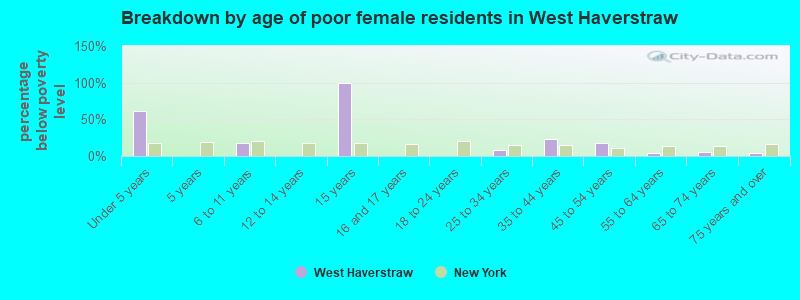 Breakdown by age of poor female residents in West Haverstraw