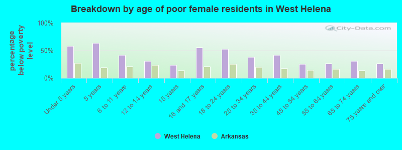 Breakdown by age of poor female residents in West Helena