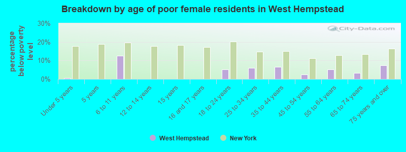 Breakdown by age of poor female residents in West Hempstead