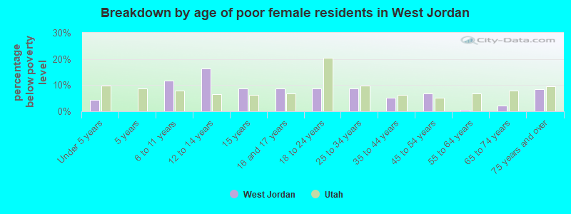 Breakdown by age of poor female residents in West Jordan