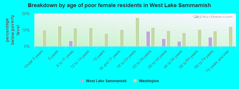 Breakdown by age of poor female residents in West Lake Sammamish