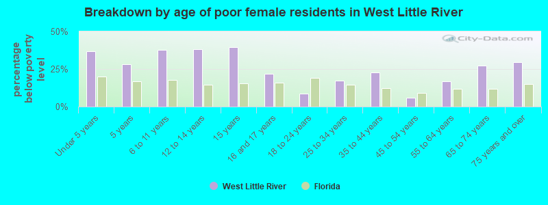 Breakdown by age of poor female residents in West Little River