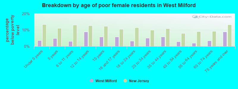 Breakdown by age of poor female residents in West Milford