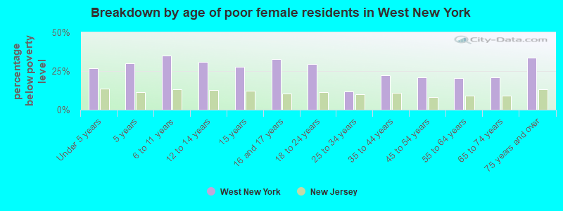 Breakdown by age of poor female residents in West New York